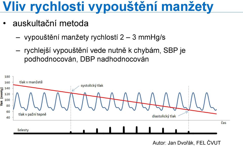 rychlejší vypouštění vede nutně k chybám, SBP je