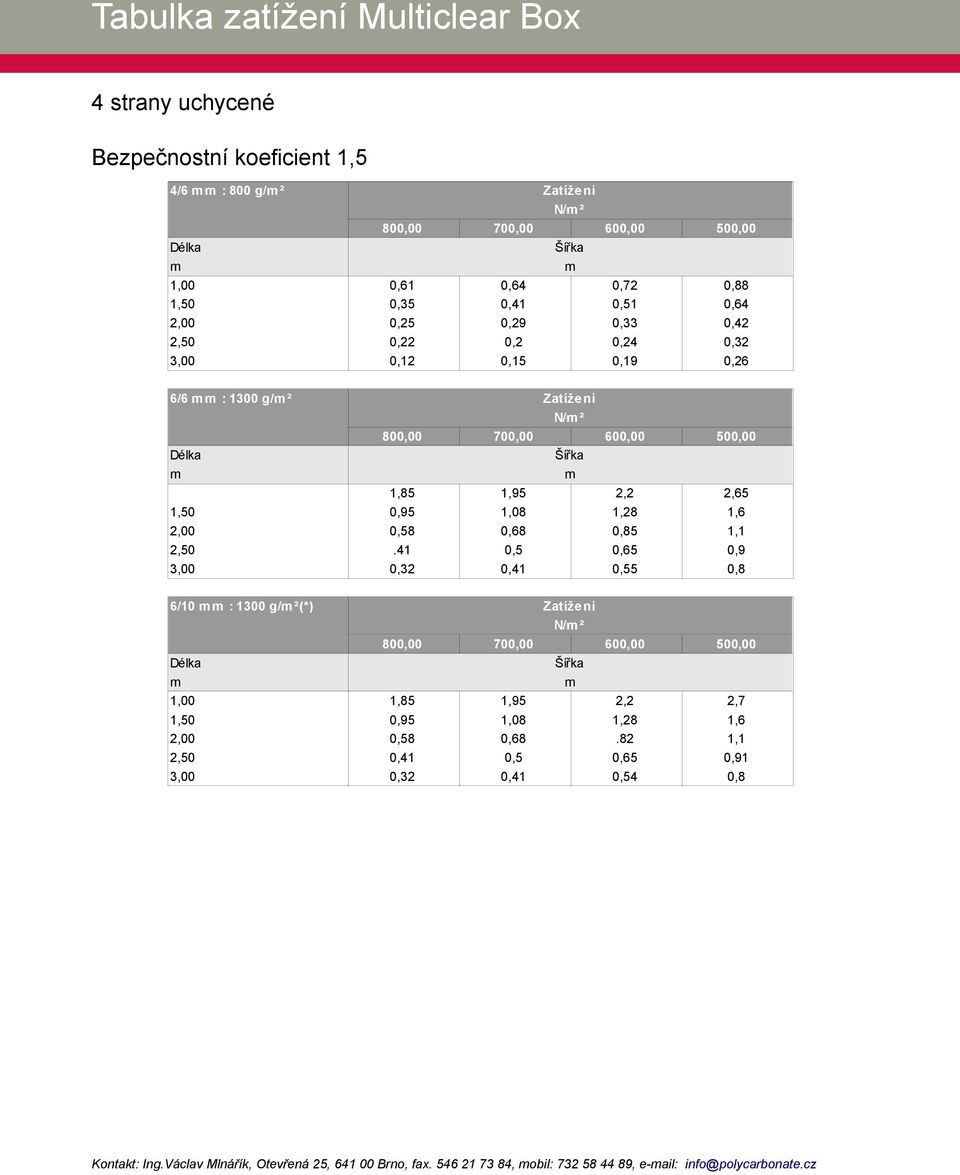 600,00 500,00 Délka Šířka 1,85 1,95 2,2 2,65 1,50 0,95 1,08 1,28 1,6 2,00 0,58 0,68 0,85 1,1 2,50.