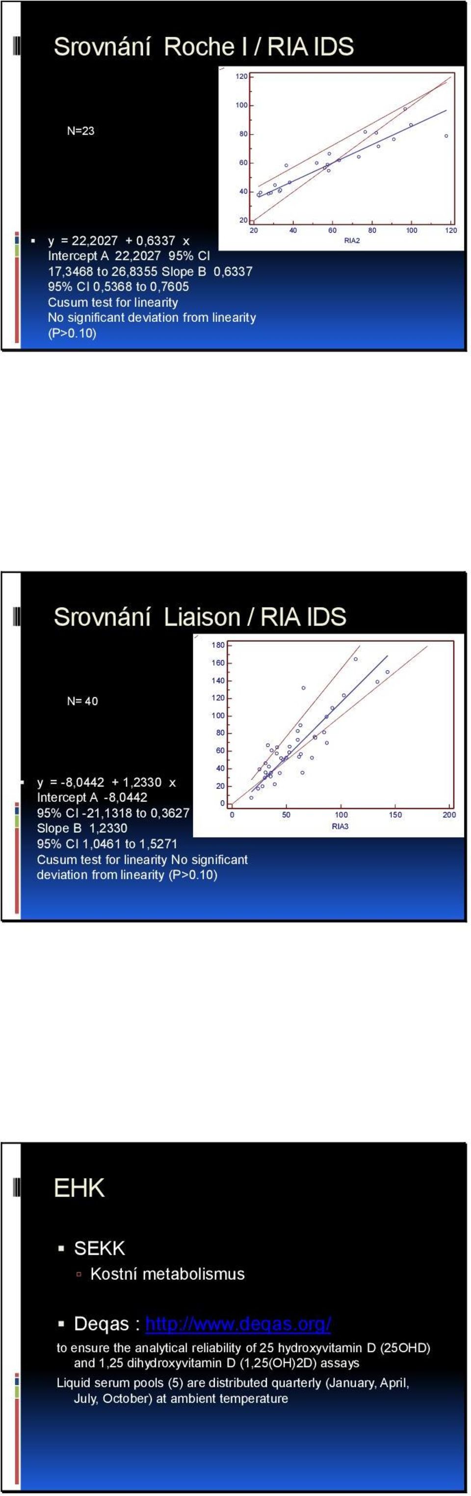 10) 20 20 40 60 80 100 120 RIA2 Srovnání Liaison / RIA IDS 180 160 140 N= 40 120 100 80 60 40 y = -8,0442 + 1,2330 x 20 Intercept A -8,0442 0 95% CI -21,1318 to 0,3627 0 50 100 150 200 Slope B 1,2330