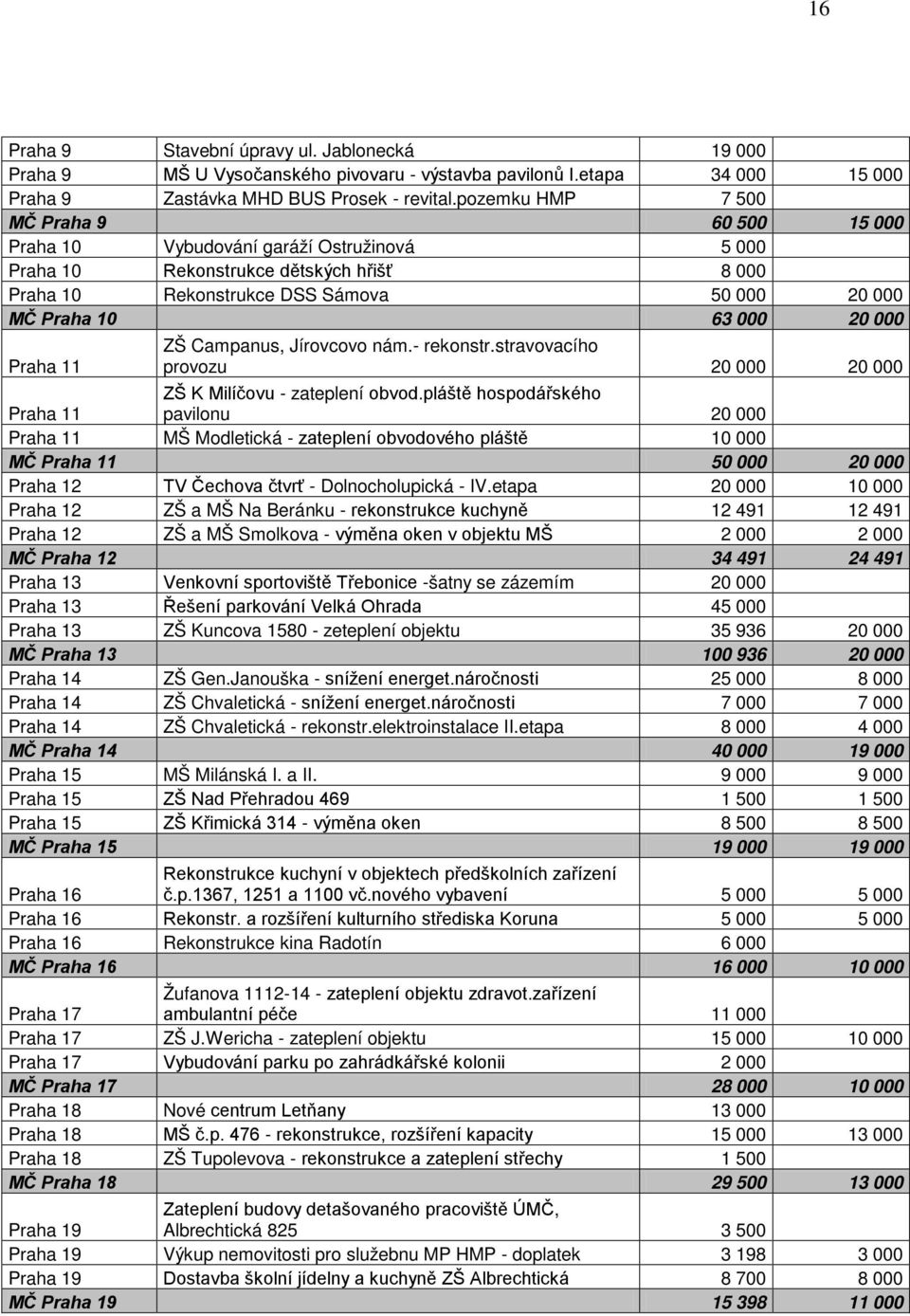 000 Praha 11 ZŠ Campanus, Jírovcovo nám.- rekonstr.stravovacího provozu 20 000 20 000 Praha 11 ZŠ K Milíčovu - zateplení obvod.