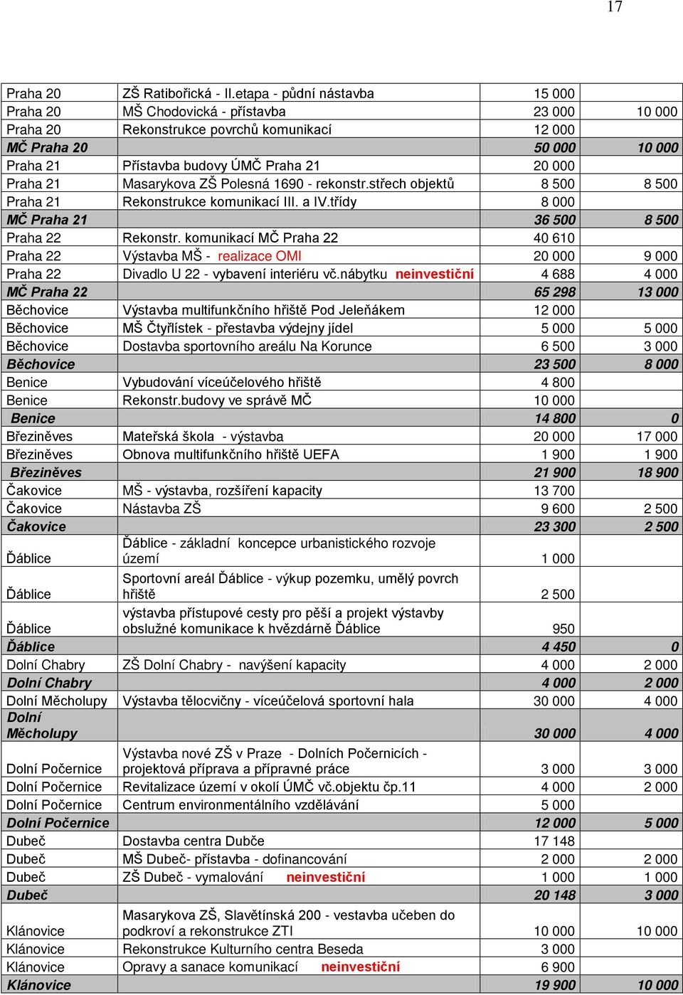 Praha 21 Masarykova ZŠ Polesná 1690 - rekonstr.střech objektů 8 500 8 500 Praha 21 Rekonstrukce komunikací III. a IV.třídy 8 000 MČ Praha 21 36 500 8 500 Praha 22 Rekonstr.