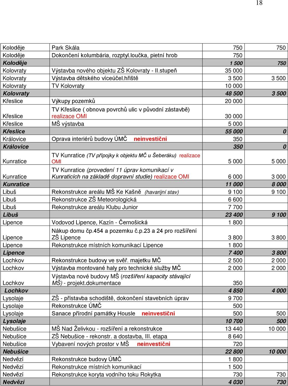 hřiště 3 500 3 500 Kolovraty TV Kolovraty 10 000 Kolovraty 48 500 3 500 Křeslice Výkupy pozemků 20 000 Křeslice TV Křeslice ( obnova povrchů ulic v původní zástavbě) realizace OMI 30 000 Křeslice MŠ