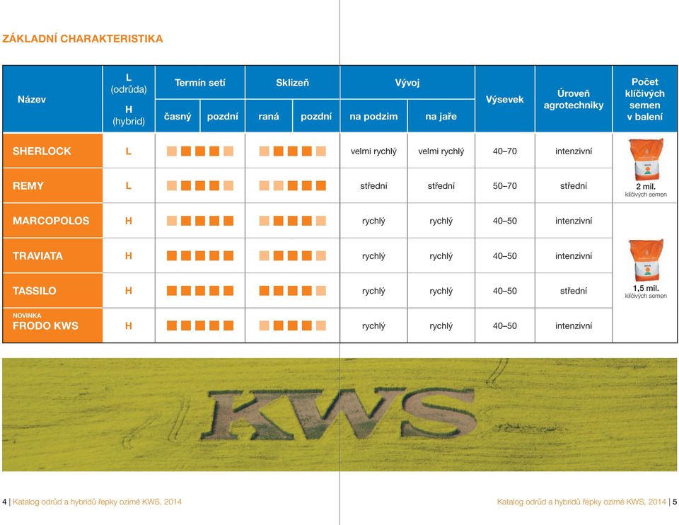 klíčivých semen MARCOPOLOS H rychlý rychlý 40 50 intenzivní TRAVIATA H rychlý rychlý 40 50 intenzivní TASSILO H rychlý rychlý 40 50 střední 1,5 mil.