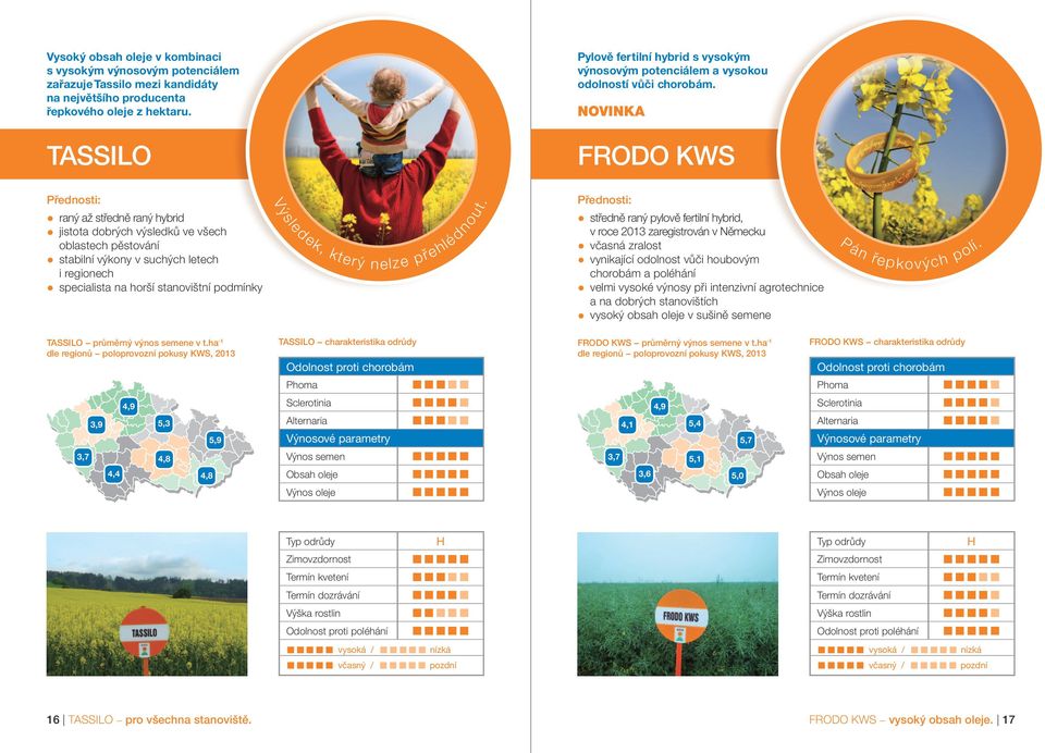 NOVINKA TASSILO FRODO KWS raný až středně raný hybrid jistota dobrých výsledků ve všech oblastech pěstování stabilní výkony v suchých letech i regionech specialista na horší stanovištní podmínky