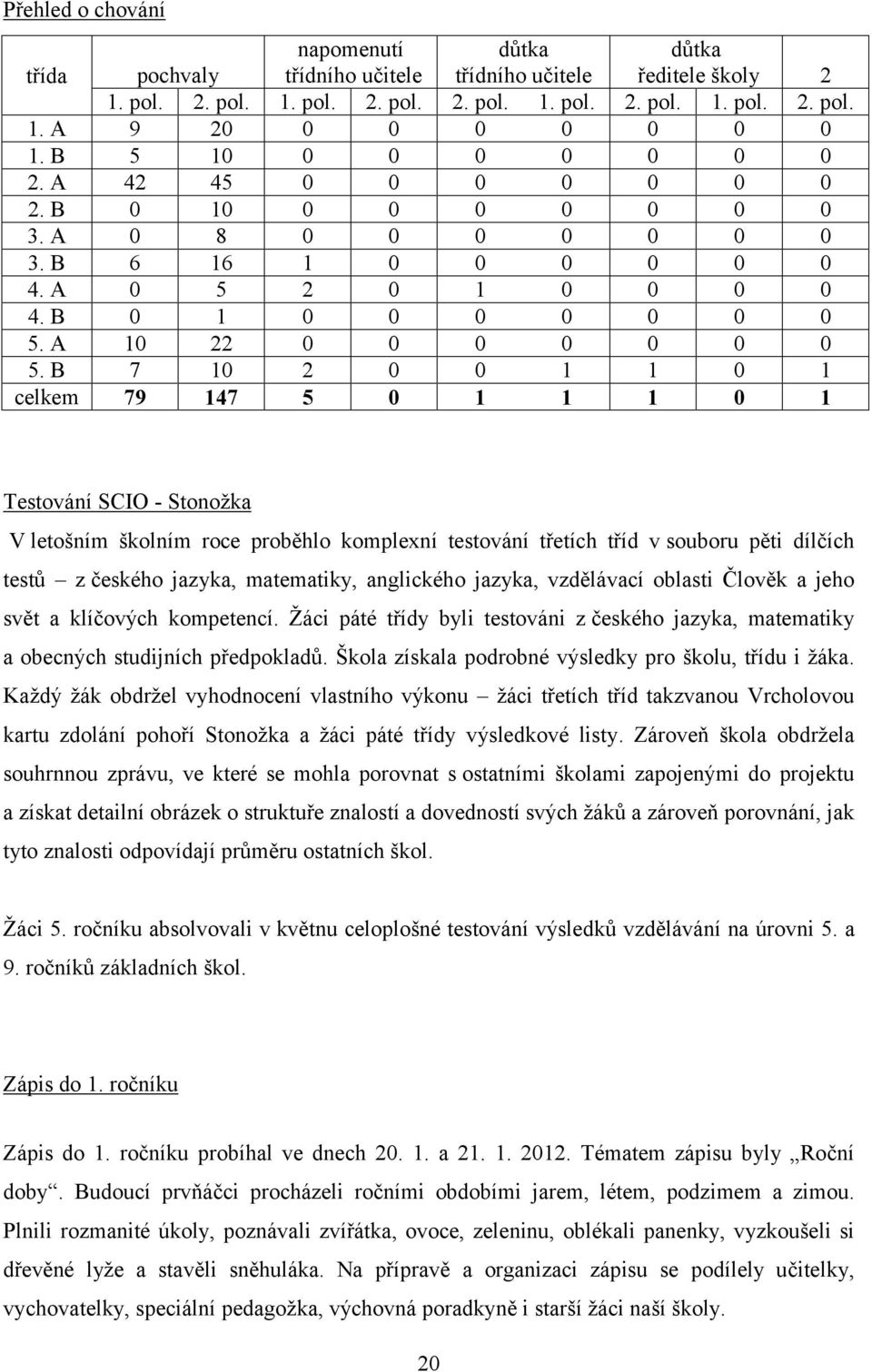 B 7 10 2 0 0 1 1 0 1 celkem 79 147 5 0 1 1 1 0 1 Testování SCIO - Stonožka V letošním školním roce proběhlo komplexní testování třetích tříd v souboru pěti dílčích testů z českého jazyka, matematiky,