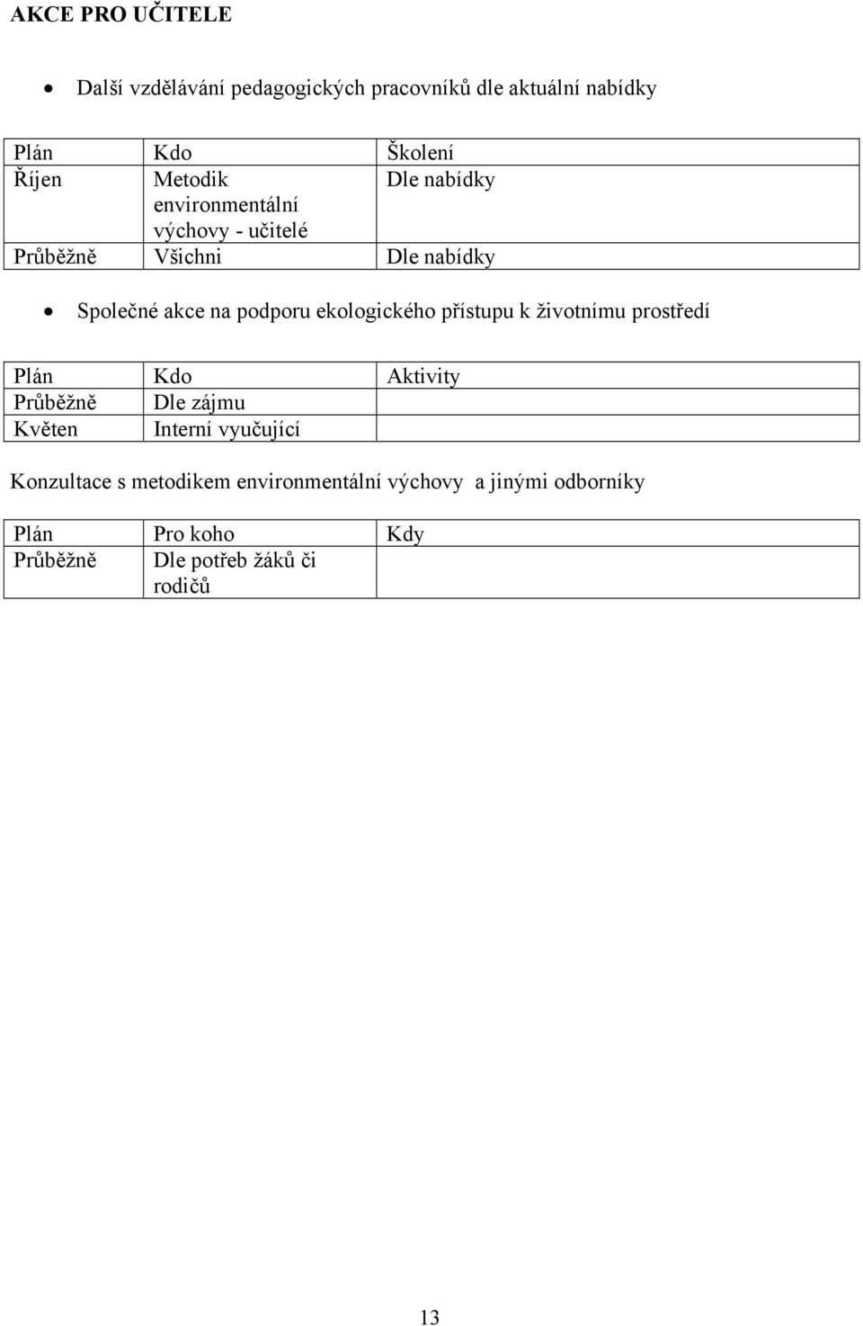 ekologického přístupu k životnímu prostředí Plán Kdo Aktivity Průběžně Dle zájmu Květen Interní vyučující