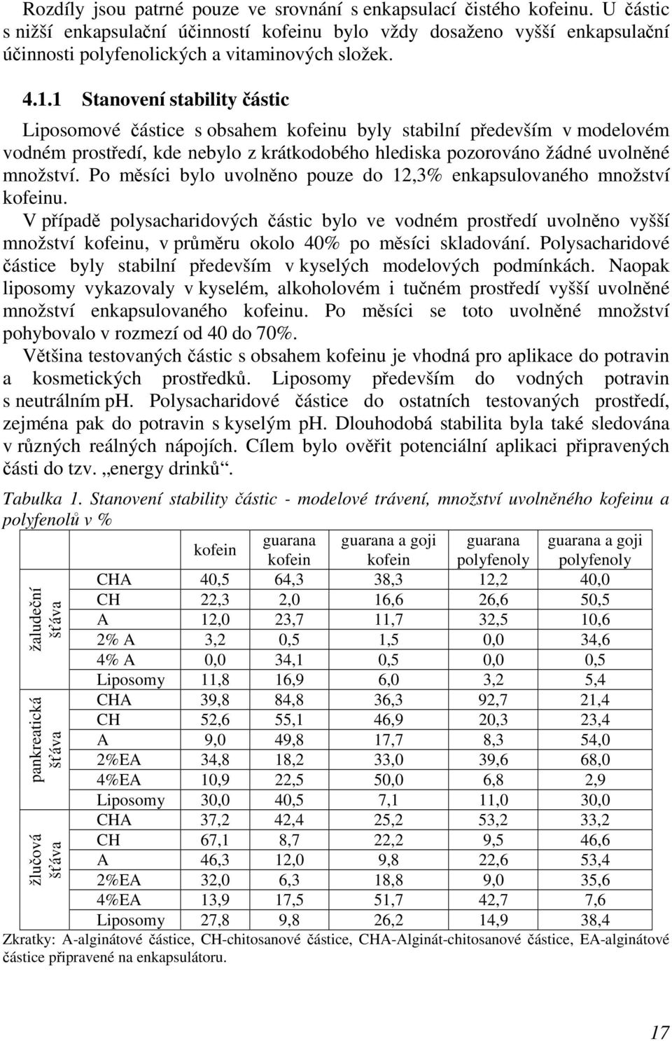 1 Stanovení stability částic Liposomové částice s obsahem kofeinu byly stabilní především v modelovém vodném prostředí, kde nebylo z krátkodobého hlediska pozorováno žádné uvolněné množství.