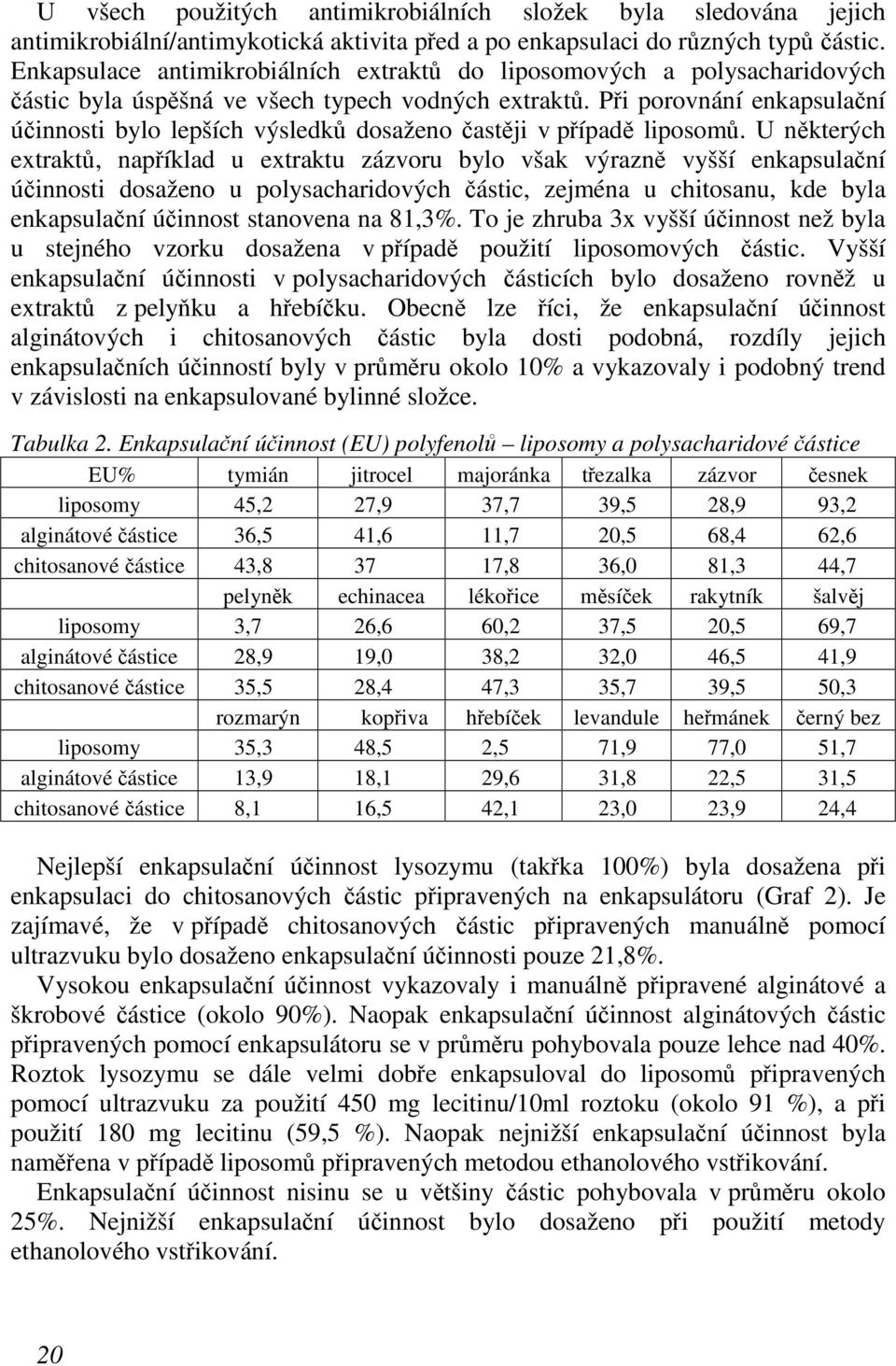 Při porovnání enkapsulační účinnosti bylo lepších výsledků dosaženo častěji v případě liposomů.