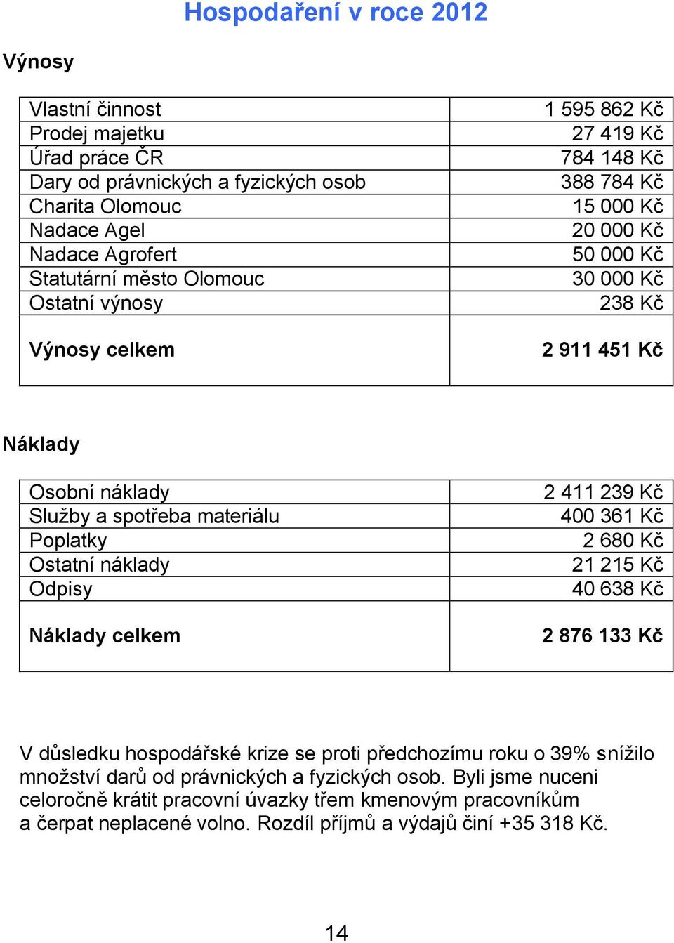 Poplatky Ostatní náklady Odpisy Náklady celkem 2 411 239 Kč 400 361 Kč 2 680 Kč 21 215 Kč 40 638 Kč 2 876 133 Kč V důsledku hospodářské krize se proti předchozímu roku o 39% sníţilo