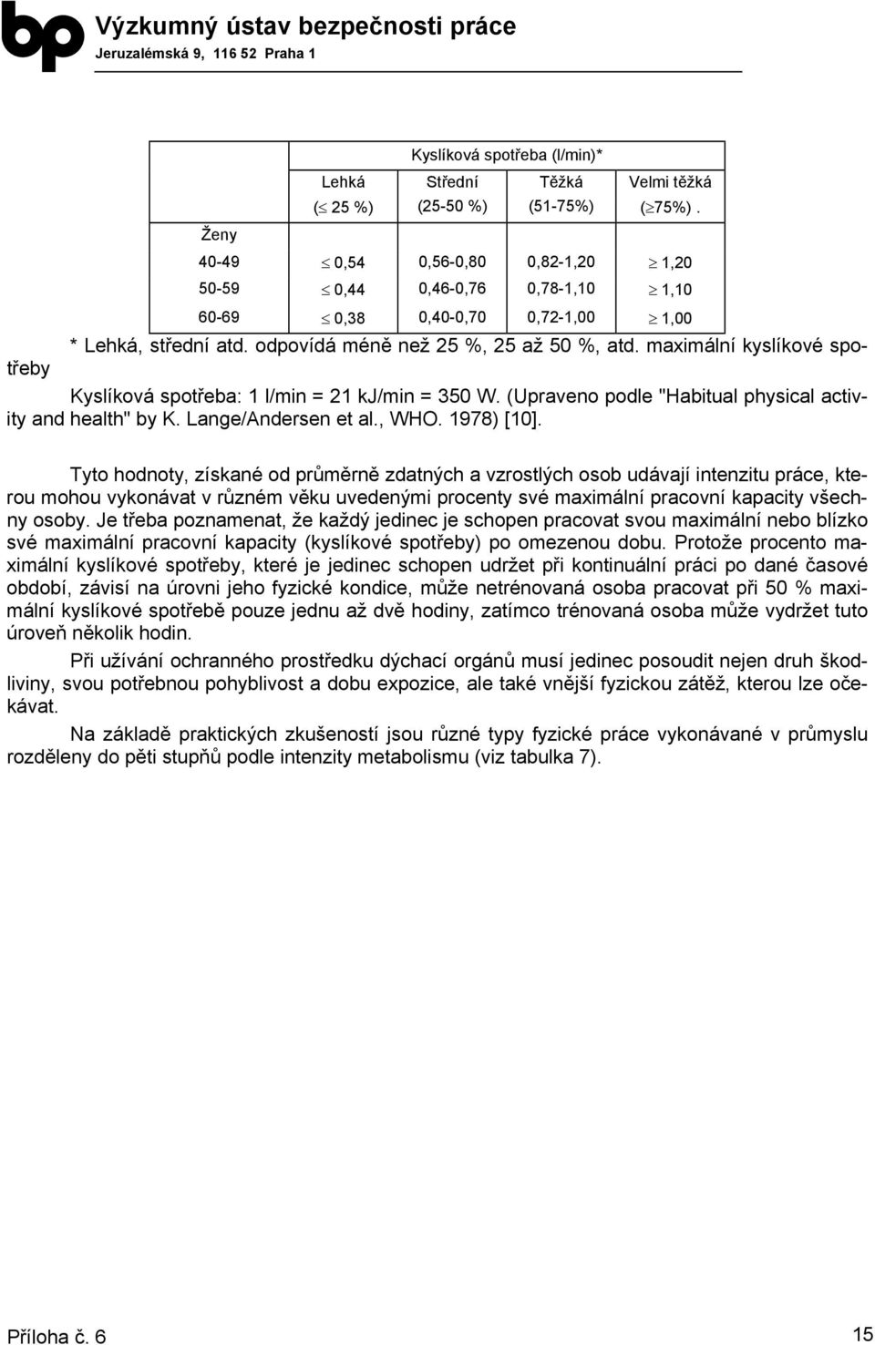 maximální kyslíkové spotřeby Kyslíková spotřeba: 1 l/min = 21 kj/min = 350 W. (Upraveno podle "Habitual physical activity and health" by K. Lange/Andersen et al., WHO. 1978) [10].