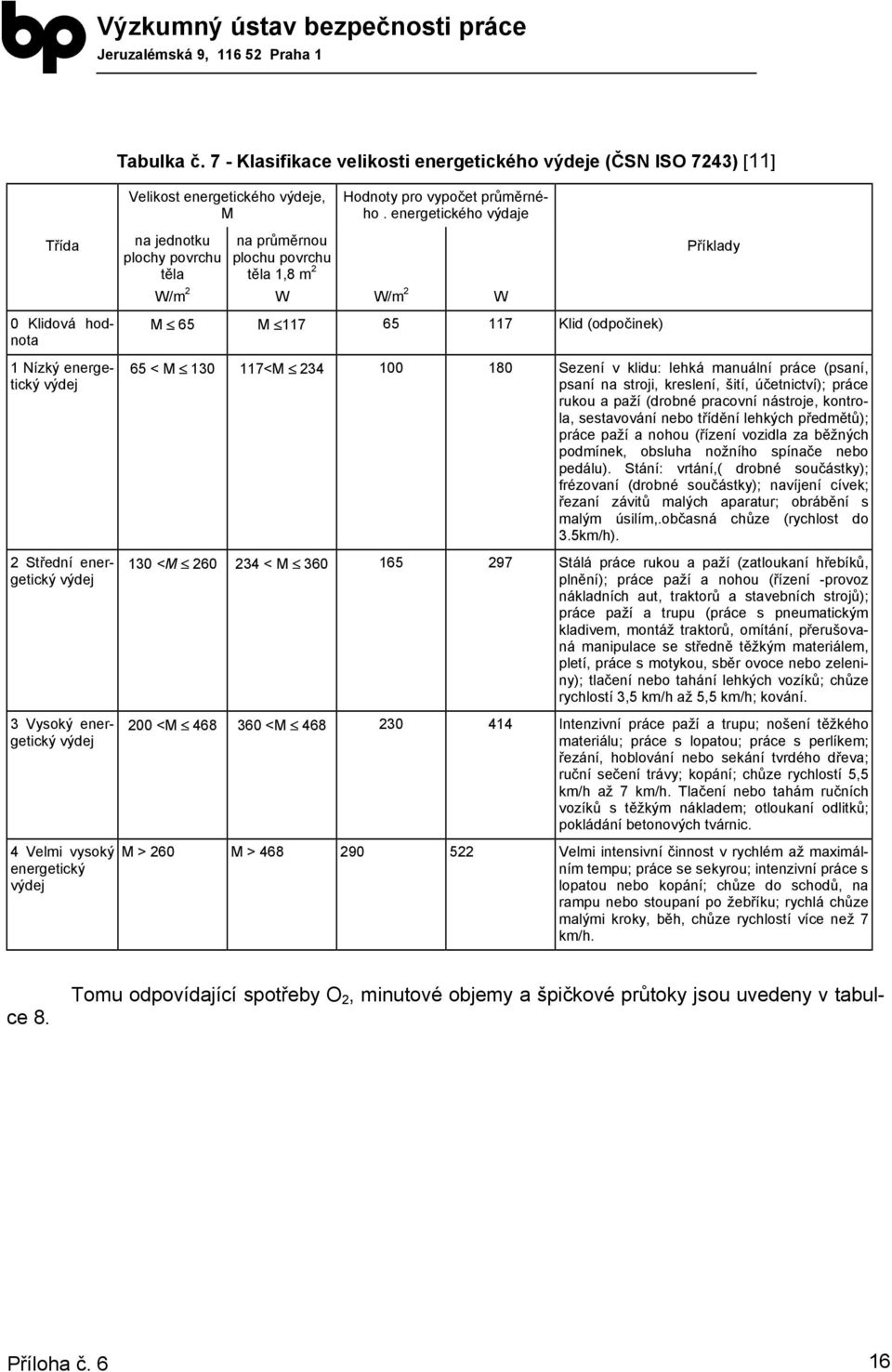 výdej 2 Střední energetický výdej 3 Vysoký energetický výdej 4 Velmi vysoký energetický výdej 65 < M 130 117<M 234 100 180 Sezení v klidu: lehká manuální práce (psaní, psaní na stroji, kreslení,