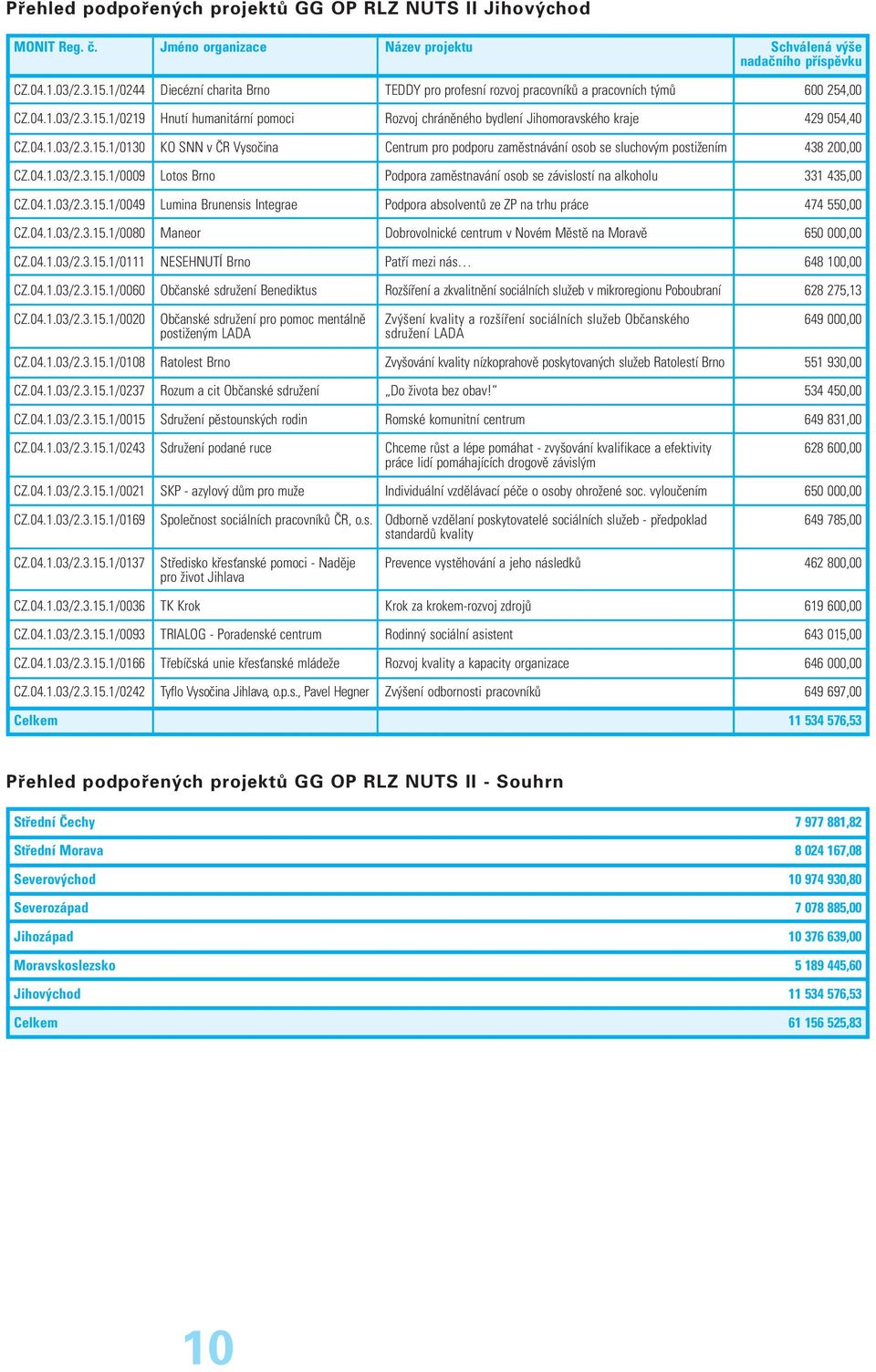 1/0219 Hnutí humanitární pomoci Rozvoj chráněného bydlení Jihomoravského kraje 429 054,40 CZ.04.1.03/2.3.15.