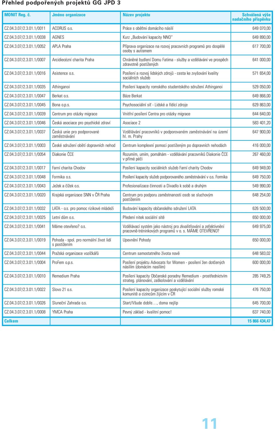 04.3.07/2.3.01.1/0016 Asistence o.s. Posílení a rozvoj lidských zdrojů - cesta ke zvyšování kvality sociálních služeb 571 654,00 CZ.04.3.07/2.3.01.1/0035 Athinganoi Posílení kapacity romského studentského sdružení Athinganoi 529 050,00 CZ.
