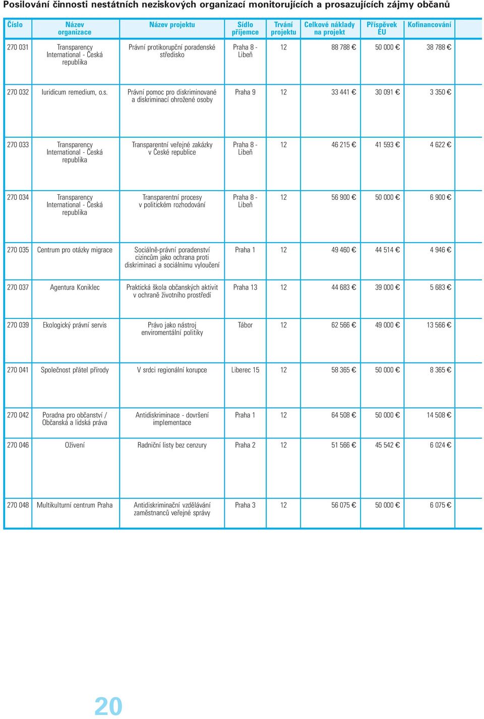 pro diskriminované a diskriminací ohrožené osoby 9 33 441 30 091 3 350 270 033 Transparency International - Česká republika Transparentní veřejné zakázky v České republice 8 - Libeň 46 215 41 593 4