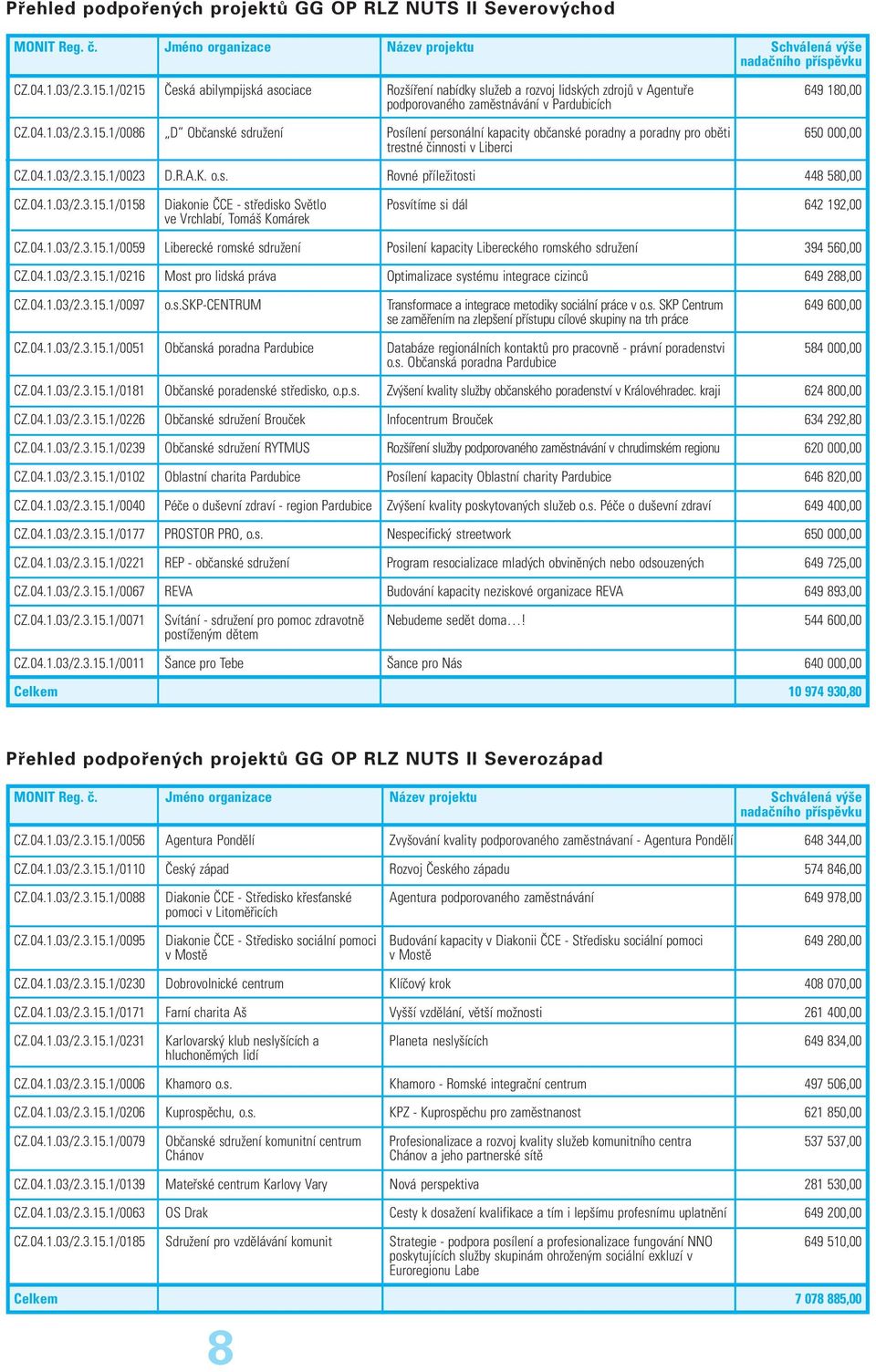 04.1.03/2.3.15.1/0023 D.R.A.K. o.s. Rovné příležitosti 448 580,00 CZ.04.1.03/2.3.15.1/0158 Diakonie ČCE - středisko Světlo ve Vrchlabí, Tomáš Komárek Posvítíme si dál 642 192,00 CZ.04.1.03/2.3.15.1/0059 Liberecké romské sdružení Posilení kapacity Libereckého romského sdružení 394 560,00 CZ.