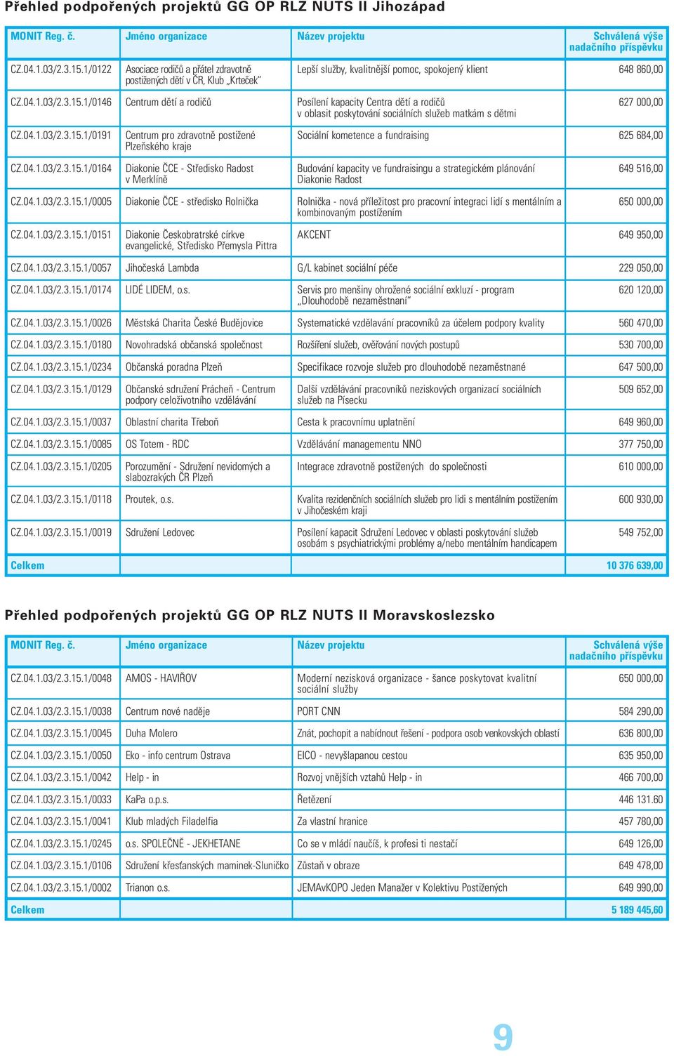 1/0146 Centrum dětí a rodičů Posílení kapacity Centra dětí a rodičů v oblasit poskytování sociálních služeb matkám s dětmi 627 000,00 CZ.04.1.03/2.3.15.