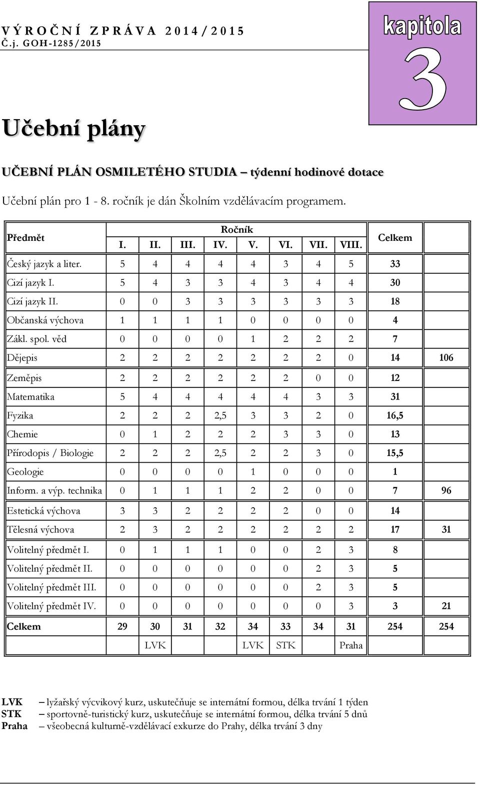 věd 0 0 0 0 1 2 2 2 7 Dějepis 2 2 2 2 2 2 2 0 14 106 Zeměpis 2 2 2 2 2 2 0 0 12 Matematika 5 4 4 4 4 4 3 3 31 Fyzika 2 2 2 2,5 3 3 2 0 16,5 Chemie 0 1 2 2 2 3 3 0 13 Přírodopis / Biologie 2 2 2 2,5 2