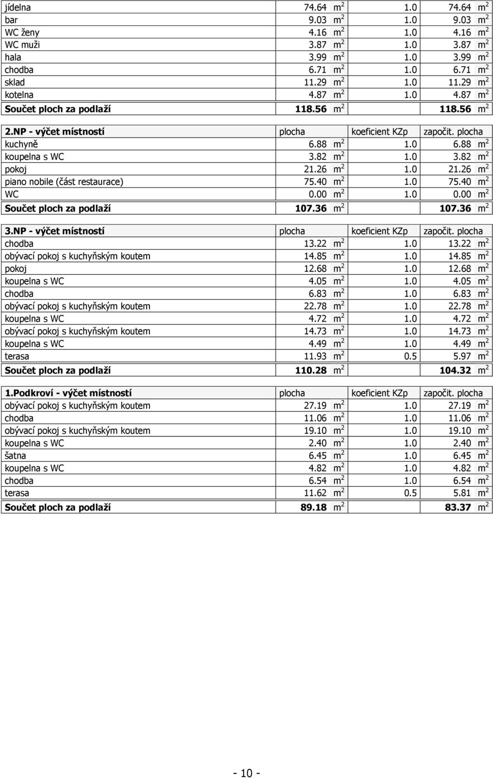 0 3.82 m 2 pokoj 21.26 m 2 1.0 21.26 m 2 piano nobile (část restaurace) 75.40 m 2 1.0 75.40 m 2 WC 0.00 m 2 1.0 0.00 m 2 Součet ploch za podlaží 107.36 m 2 107.36 m 2 3.