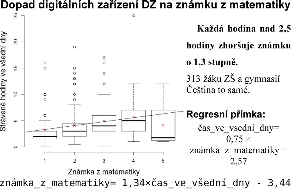 313 žáku ZŠ a gymnasií Čeština to samé.