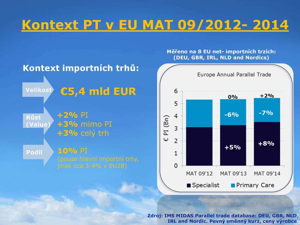 mimo PI +3% celý trh 10% PI (pouze hlavní importní trhy, jinak cca 3-4% v EU28) Zdroj: IMS