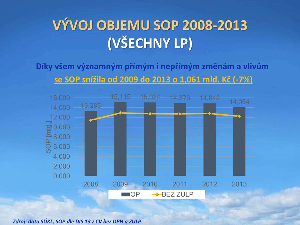 a vlivům se SOP snížila od 2009 do 2013 o 1,061 mld.