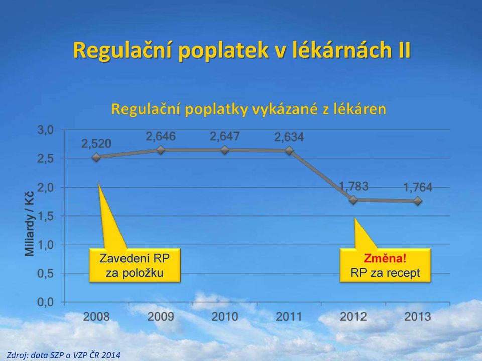 lékárnách II Zavedení RP