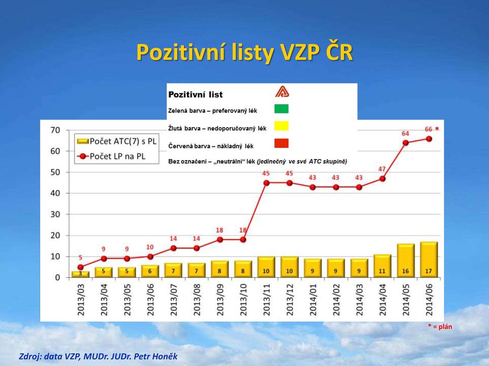 Zdroj: data VZP,