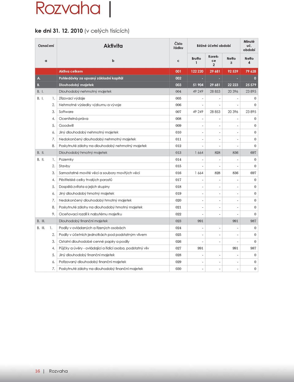 Zřizovací výdaje 005 - - - 0 2. Nehmotné výsledky výzkumu a vývoje 006 - - - 0 3. Software 007 49 249 28 853 20 396 23 895 4. Ocenitelná práva 008 - - - 0 5. Goodwill 009 - - - 0 6.