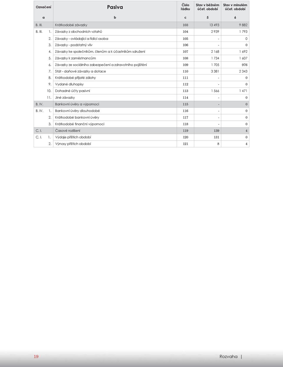 Závazky ze sociálního zabezpečení a zdravotního pojištění 109 1 705 976 7. Stát - daňové závazky a dotace 110 3 381 2 343 8. Krátkodobé přijaté zálohy 111-0 9. Vydané dluhopisy 112-0 10.