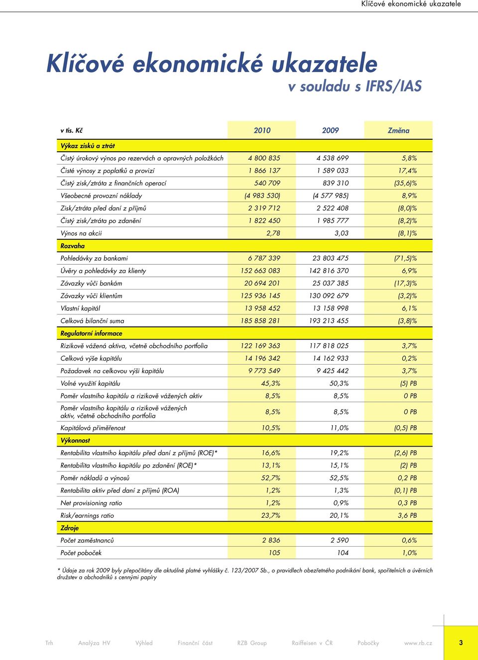 finančních operací 540 709 839 310 (35,6)% Všeobecné provozní náklady (4 983 530) (4 577 985) 8,9% Zisk/ztráta před daní z příjmů 2 319 712 2 522 408 (8,0)% Čistý zisk/ztráta po zdanění 1 822 450 1