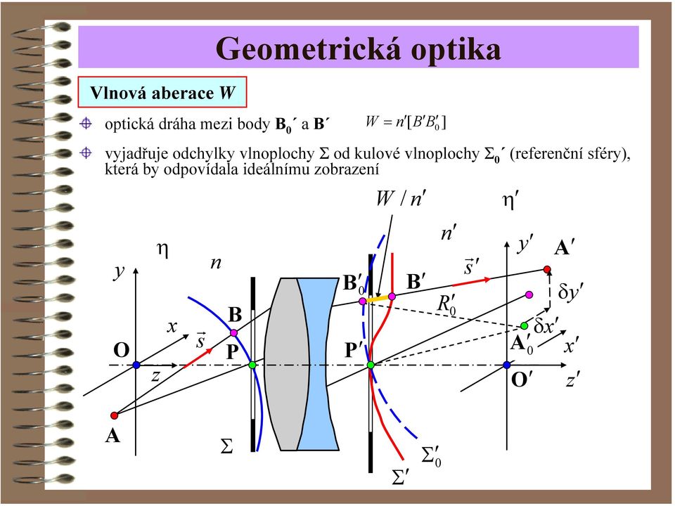 vlnoplochy Σ (efeenční sféy), kteá by odpovídala ideálnímu