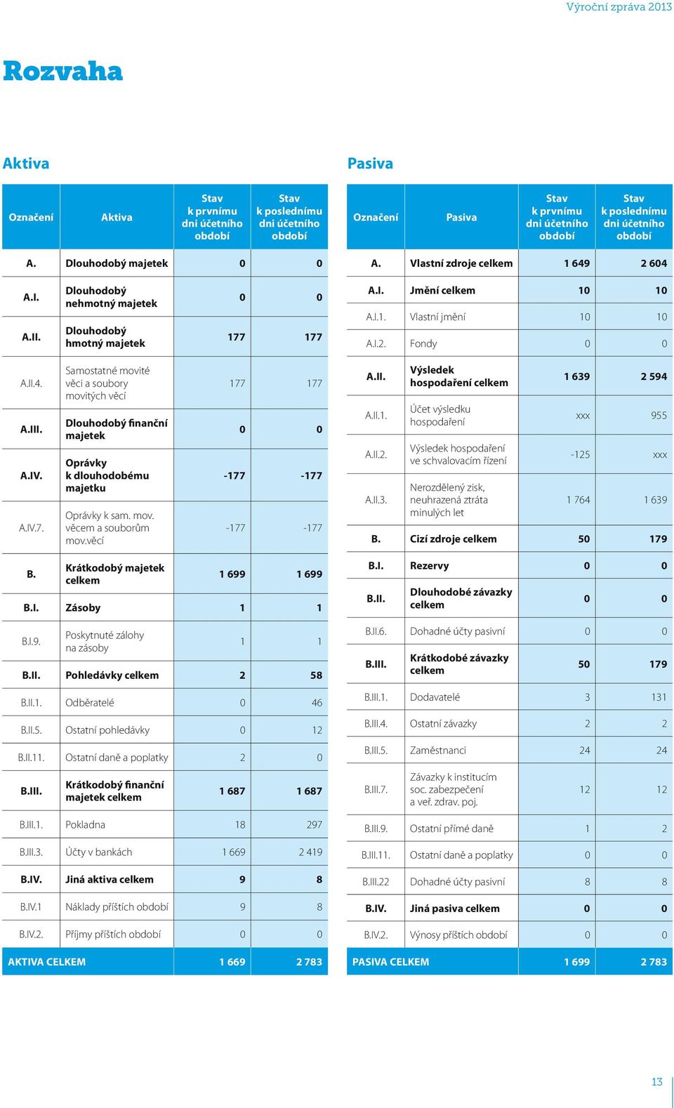 I.2. Fondy 0 0 A.II.4. A.III. A.IV. A.IV.7. Samostatné movité věci a soubory movitých věcí Dlouhodobý finanční majetek Oprávky k dlouhodobému majetku Oprávky k sam. mov. věcem a souborům mov.