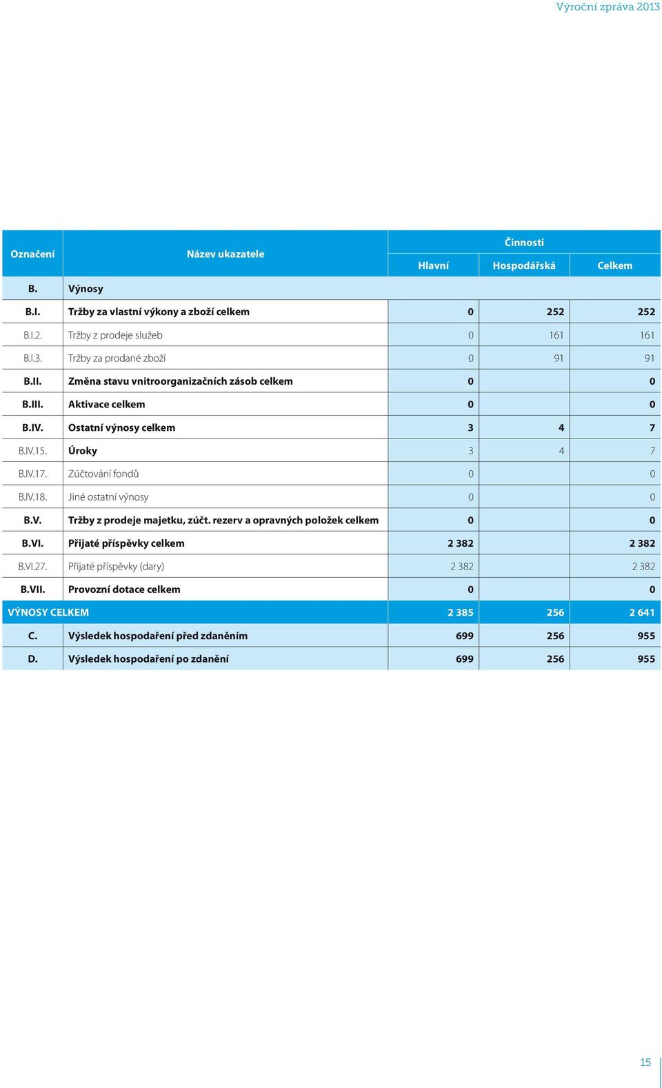 Zúčtování fondů 0 0 B.IV.18. Jiné ostatní výnosy 0 0 B.V. Tržby z prodeje majetku, zúčt. rezerv a opravných položek celkem 0 0 B.VI. Přijaté příspěvky celkem 2 382 2 382 B.VI.27.