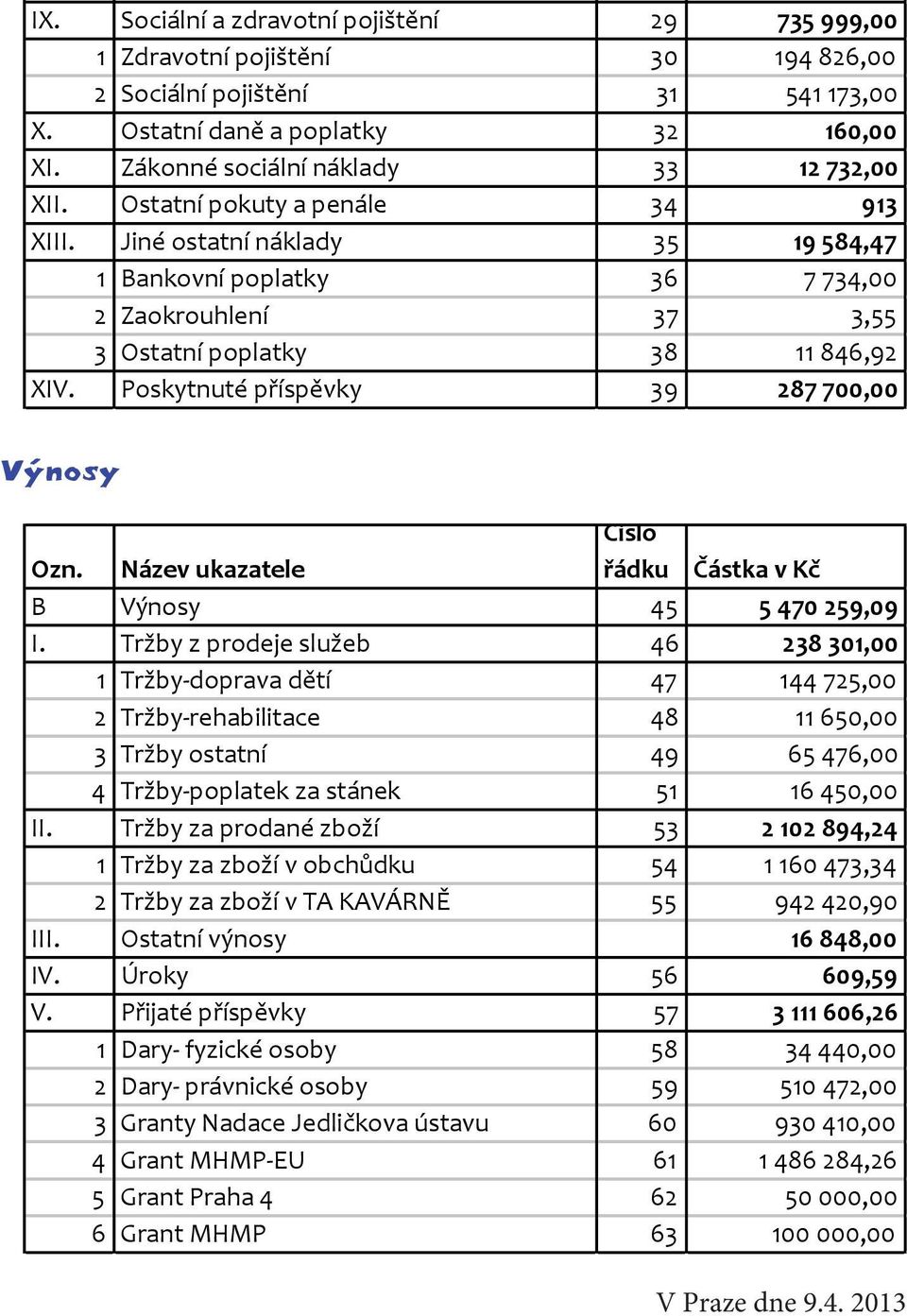 Ostatní pokuty a penále 34 913 XIII. Jiné ostatní náklady 35 19 584,47 1 Bankovní poplatky 36 7 734,00 2 Zaokrouhlení 37 3,55 3 Ostatní poplatky 38 11 846,92 XIV.