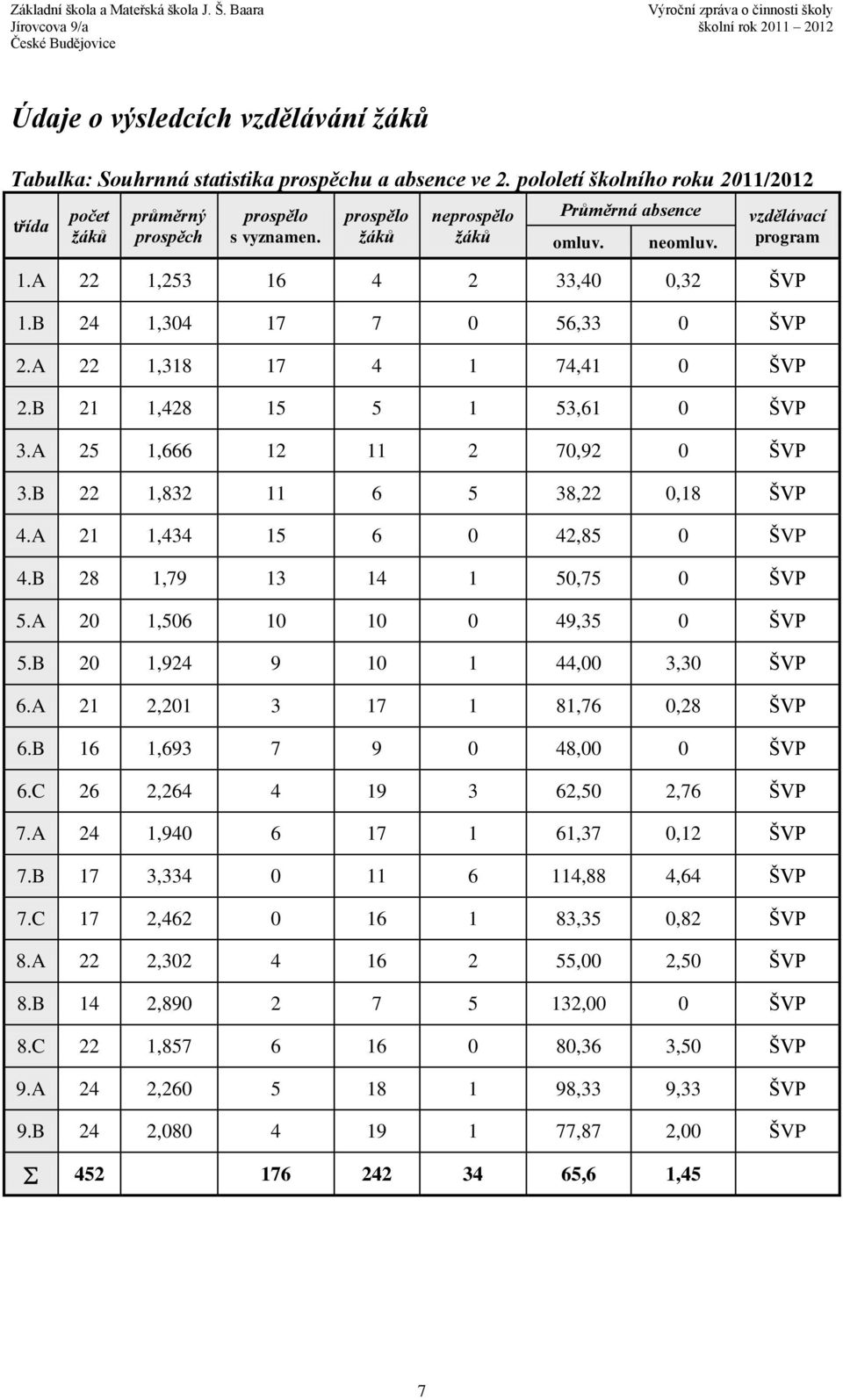 B 21 1,428 15 5 1 53,61 0 ŠVP 3.A 25 1,666 12 11 2 70,92 0 ŠVP 3.B 22 1,832 11 6 5 38,22 0,18 ŠVP 4.A 21 1,434 15 6 0 42,85 0 ŠVP 4.B 28 1,79 13 14 1 50,75 0 ŠVP 5.A 20 1,506 10 10 0 49,35 0 ŠVP 5.