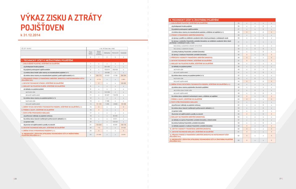 nezasloužené pojistné (+/-) 4 x -28 569 x x d) změna stavu rezervy na nezasloužené pojistné, podíl zajišťovatelů (+/-) 5 283 773-25 831-2 738 266 394 2.