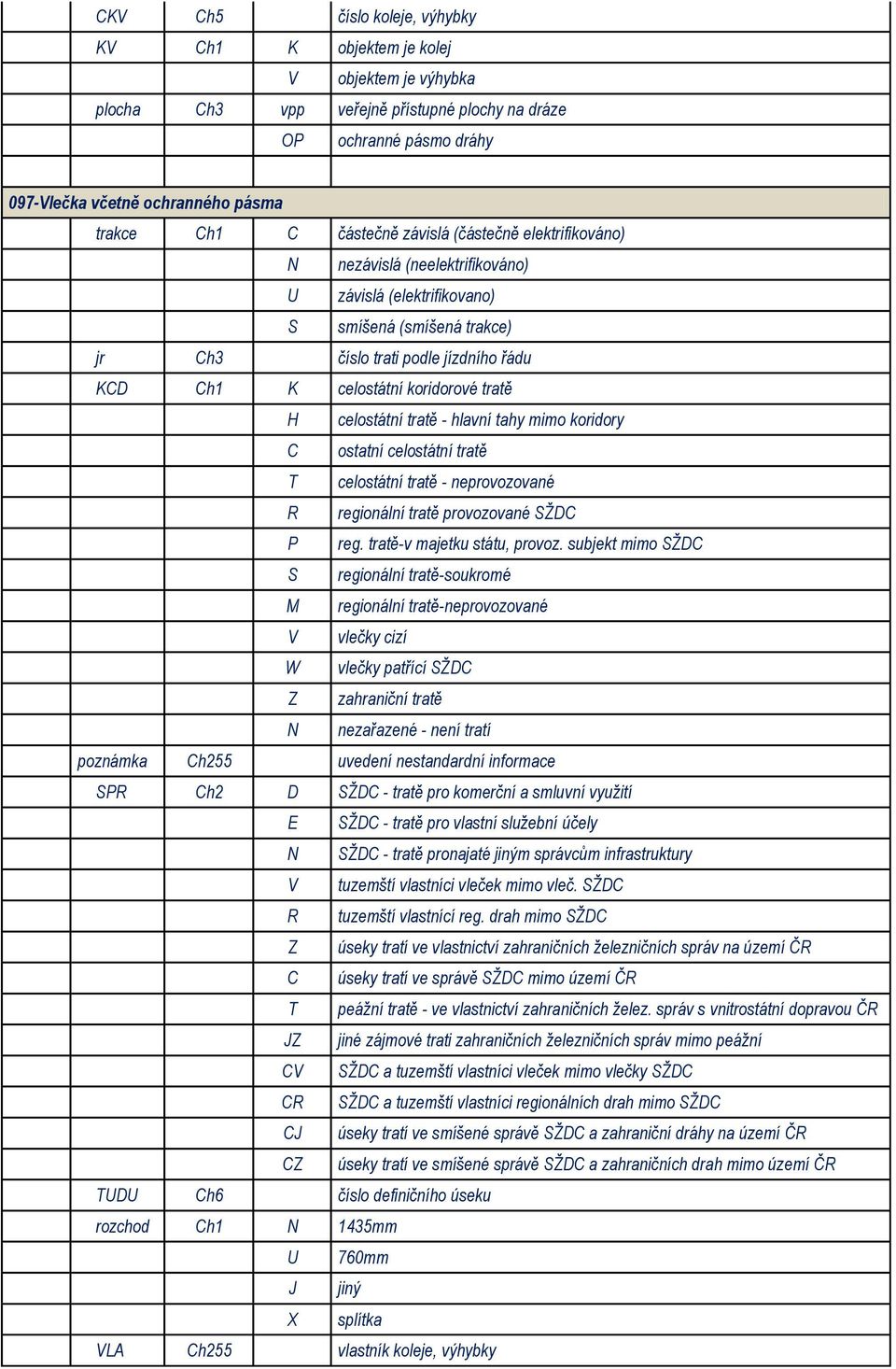 koridorové tratě H celostátní tratě - hlavní tahy mimo koridory C ostatní celostátní tratě T celostátní tratě - neprovozované R regionální tratě provozované SŽDC P reg. tratě-v majetku státu, provoz.