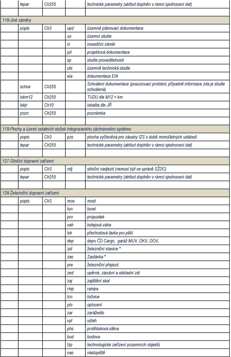 zda je studie schválená) 119-Plochy a území ostatních složek integrovaného záchranného systému popis Ch3 pzs plocha vyčleněná pro zásahy IZS v době mimořádných událostí (atribut doplněn v rámci