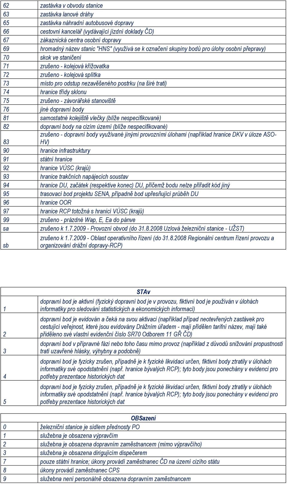postrku (na širé trati) 74 hranice třídy sklonu 75 zrušeno - závorářské stanoviště 76 jiné dopravní body 81 samostatné kolejiště vlečky (blíže nespecifikované) 82 dopravní body na cizím území (blíže