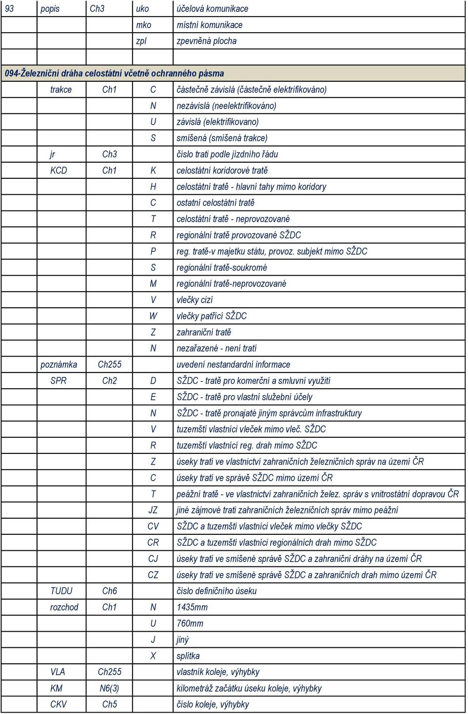 koridory C ostatní celostátní tratě T celostátní tratě - neprovozované R regionální tratě provozované SŽDC P reg. tratě-v majetku státu, provoz.