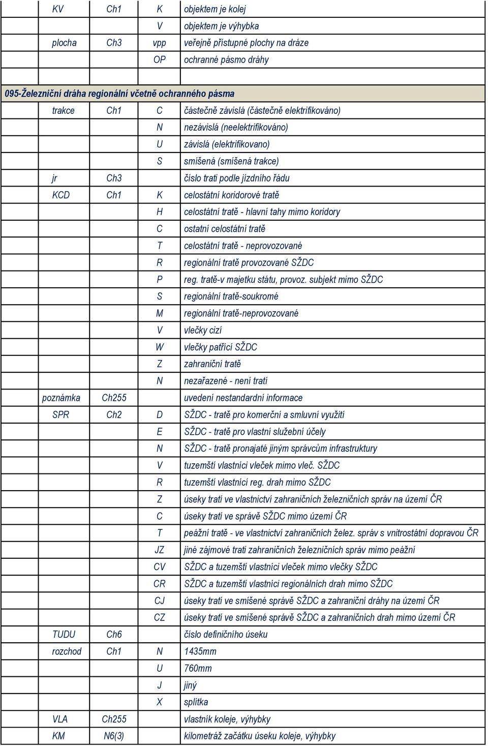 H celostátní tratě - hlavní tahy mimo koridory C ostatní celostátní tratě T celostátní tratě - neprovozované R regionální tratě provozované SŽDC P reg. tratě-v majetku státu, provoz.