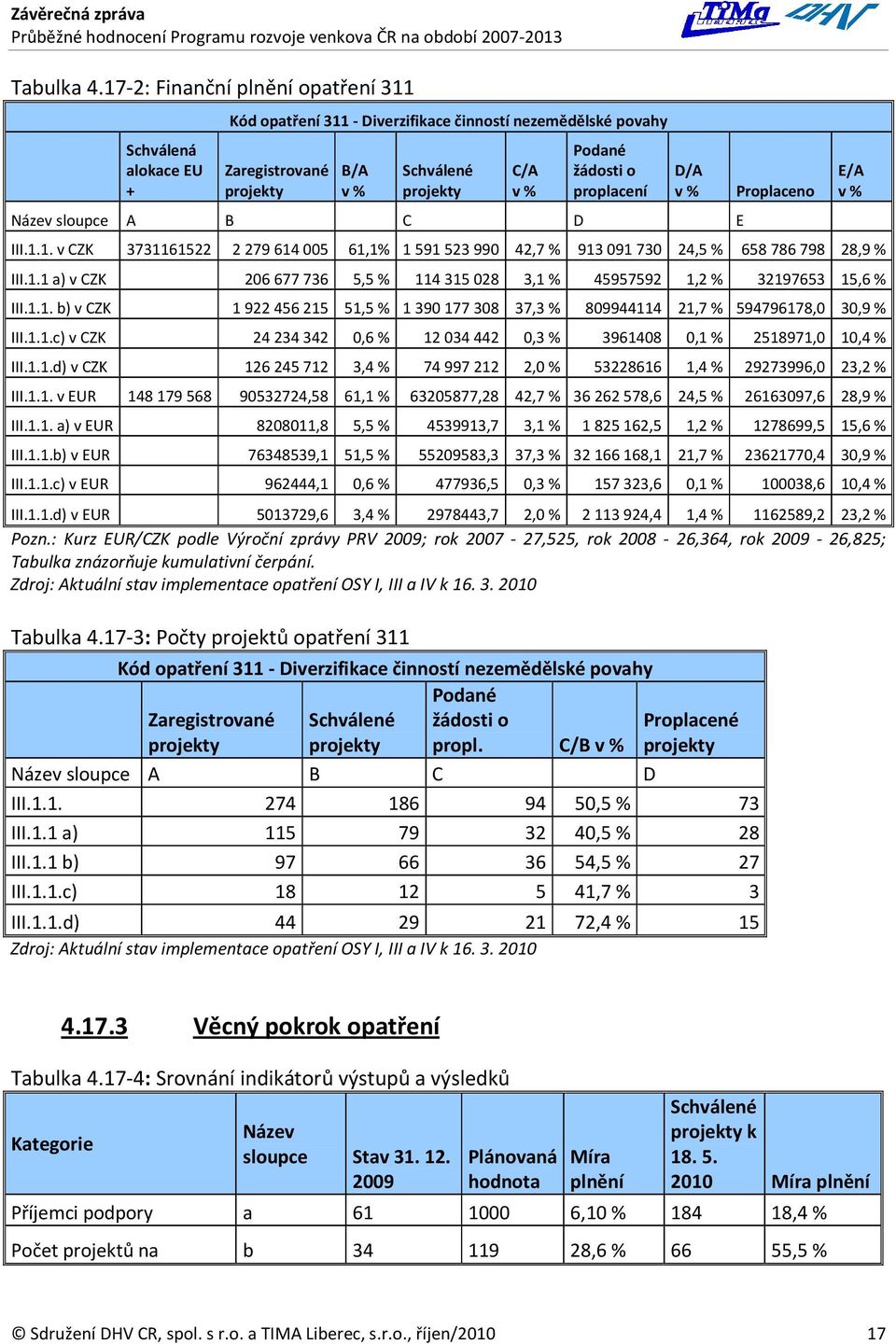 proplacení Název sloupce A B C D E D/A v % Proplaceno III.1.1. v CZK 3731161522 2 279 614 005 61,1% 1 591 523 990 42,7 % 913 091 730 24,5 % 658 786 798 28,9 % III.1.1 a) v CZK 206 677 736 5,5 % 114 315 028 3,1 % 45957592 1,2 % 32197653 15,6 % III.