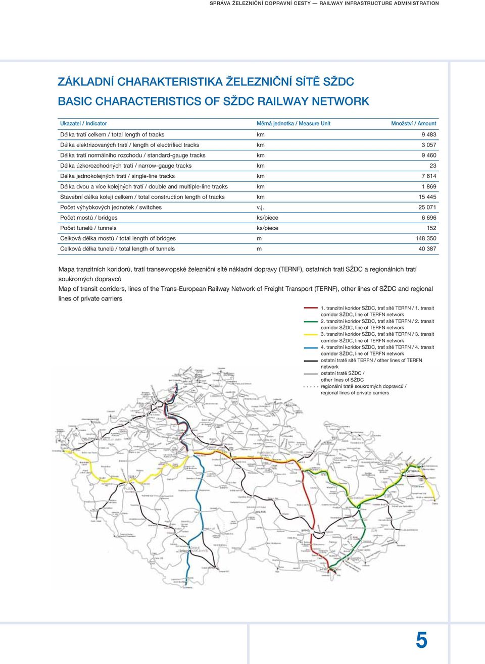 standard-gauge tracks km 9 460 Délka úzkorozchodných tratí / narrow-gauge tracks km 23 Délka jednokolejných tratí / single-line tracks km 7 614 Délka dvou a více kolejných tratí / double and