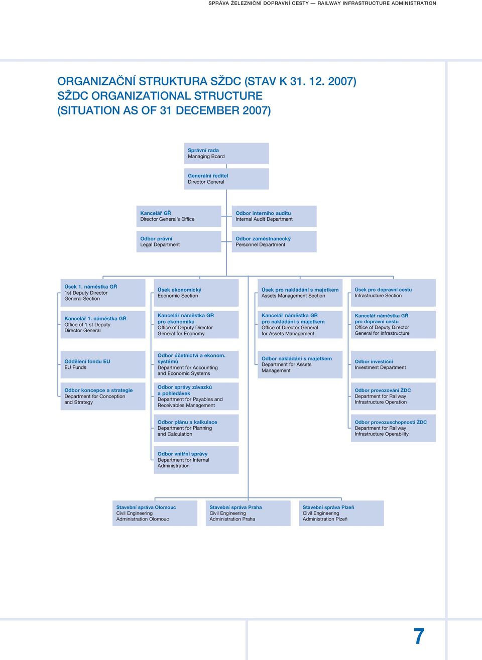 Internal Audit Department Odbor právní Legal Department Odbor zaměstnanecký Personnel Department Úsek 1.