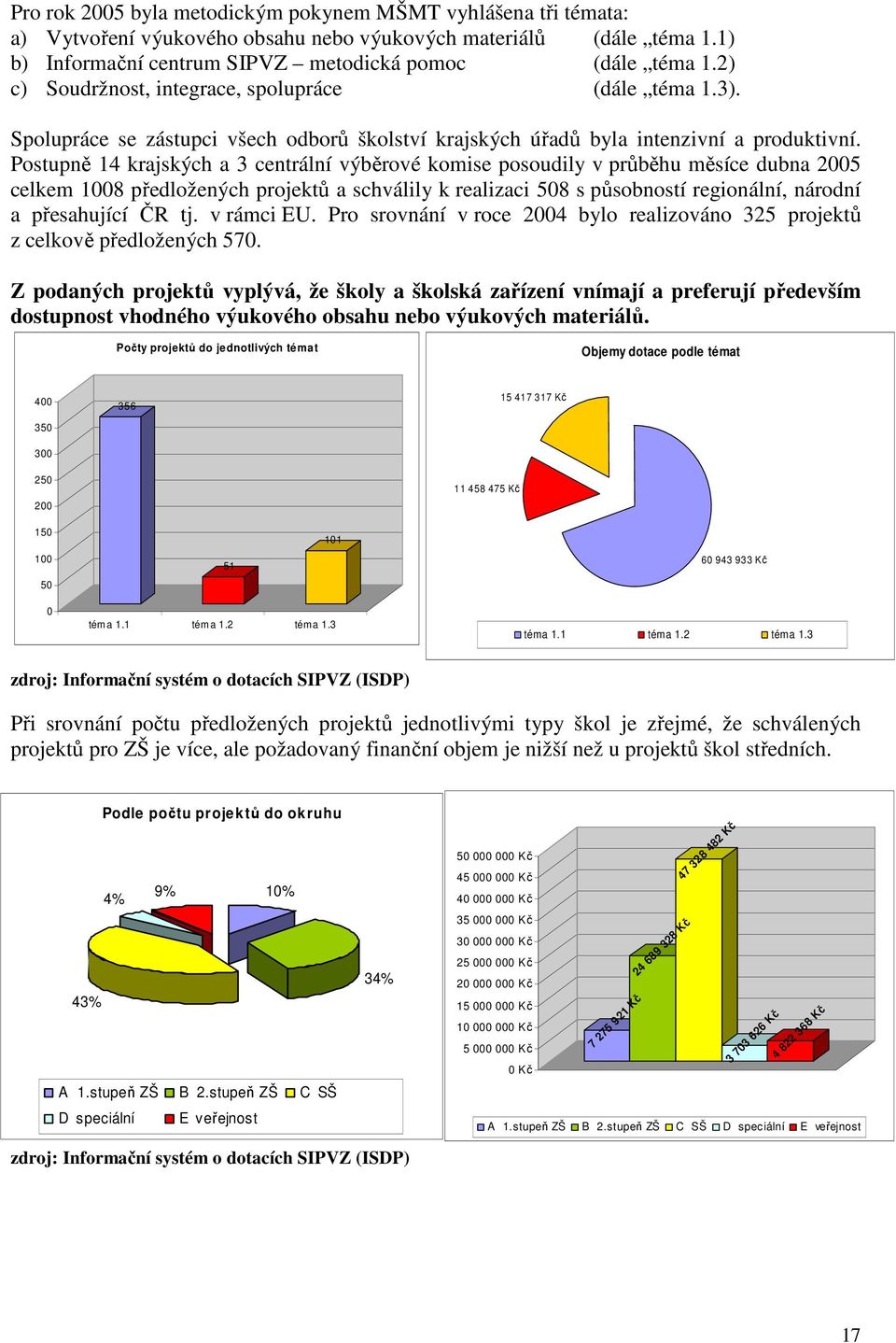 Postupně 14 krajských a 3 centrální výběrové komise posoudily v průběhu měsíce dubna 2005 celkem 1008 předložených projektů a schválily k realizaci 508 s působností regionální, národní a přesahující