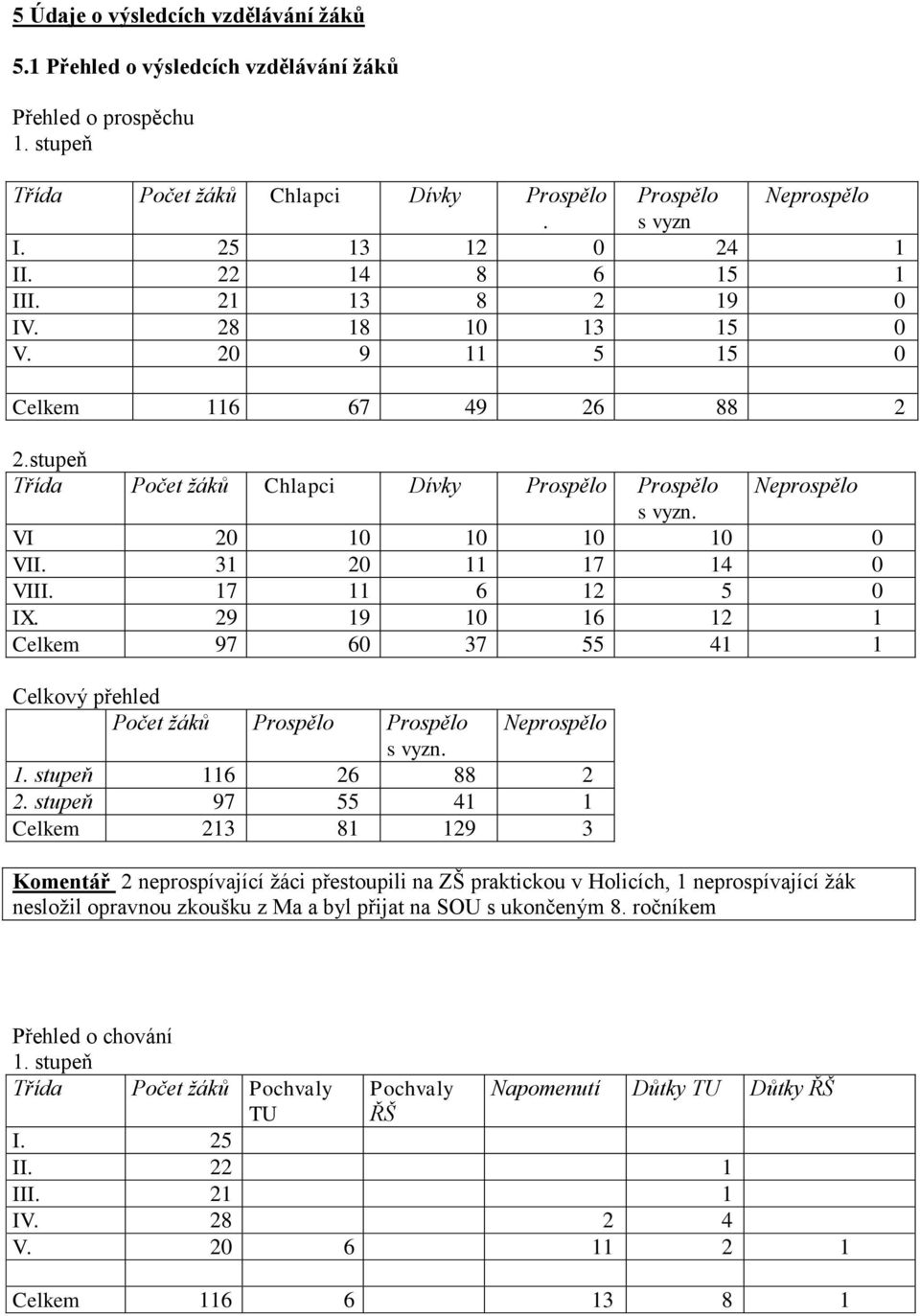 31 20 11 17 14 0 VIII. 17 11 6 12 5 0 IX. 29 19 10 16 12 1 Celkem 97 60 37 55 41 1 Celkový přehled Počet žáků Prospělo Prospělo Neprospělo s vyzn. 1. stupeň 116 26 88 2 2.