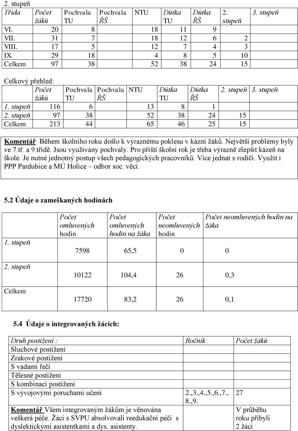 stupeň 97 38 52 38 24 15 Celkem 213 44 65 46 25 15 Komentář Během školního roku došlo k výraznému poklesu v kázni žáků. Největší problémy byly ve 7.tř. a 9.třídě. Jsou využívány pochvaly.