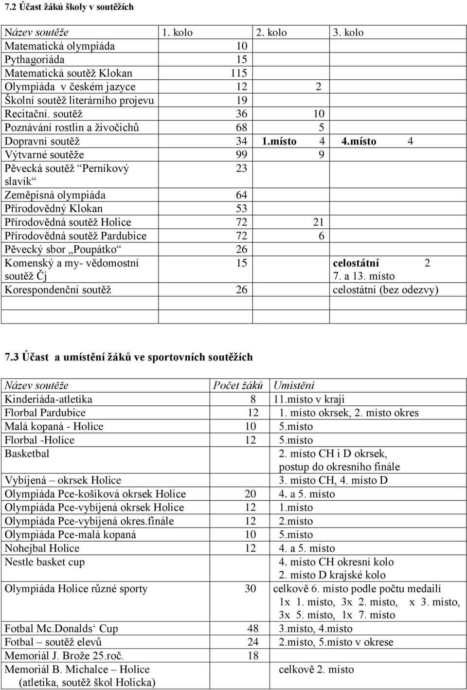 soutěž 36 10 Poznávání rostlin a živočichů 68 5 Dopravní soutěž 34 1.místo 4 4.