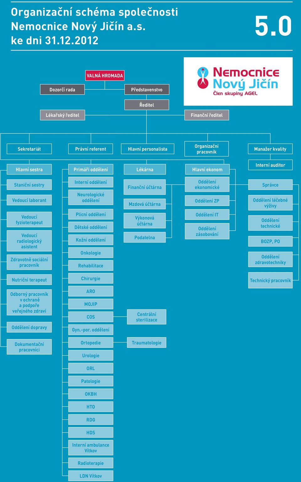 oddělení Lékárna Hlavní ekonom Interní auditor Staniční sestry Vedoucí laborant Interní oddělení Neurologické oddělení Finanční účtárna Mzdová účtárna Oddělení ekonomické Oddělení ZP Správce Oddělení
