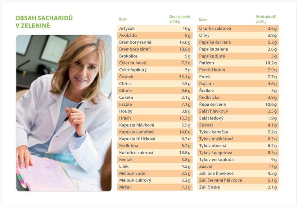 5 g Rajčata 4.6 g Cibule 8.6 g Ředkev 5 g Cuketa 2.1 g Ředkvička 3.9 g Fazole 7.1 g Řepa červená 10.6 g Houby 3.8 g Salát hlávkový 2.5 g Hrách 13.3 g Salát ledový 1.9 g Kapusta hlávková 5.